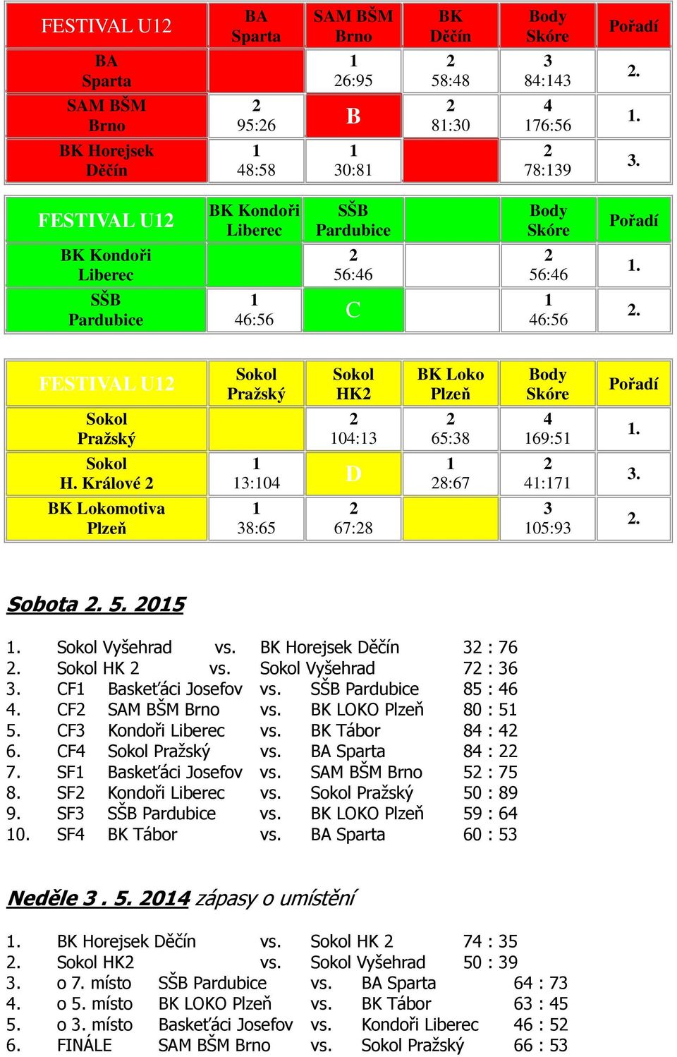 FESTIVAL U Sokol Pražský Sokol HK BK Loko Plzeň Body Skóre Pořadí Sokol Pražský 04:3 65:38 4 69:5. Sokol H. Králové 3:04 D 8:67 4:7 3. BK Lokomotiva Plzeň 38:65 67:8 3 05:93. Sobota. 5. 05. Sokol Vyšehrad vs.