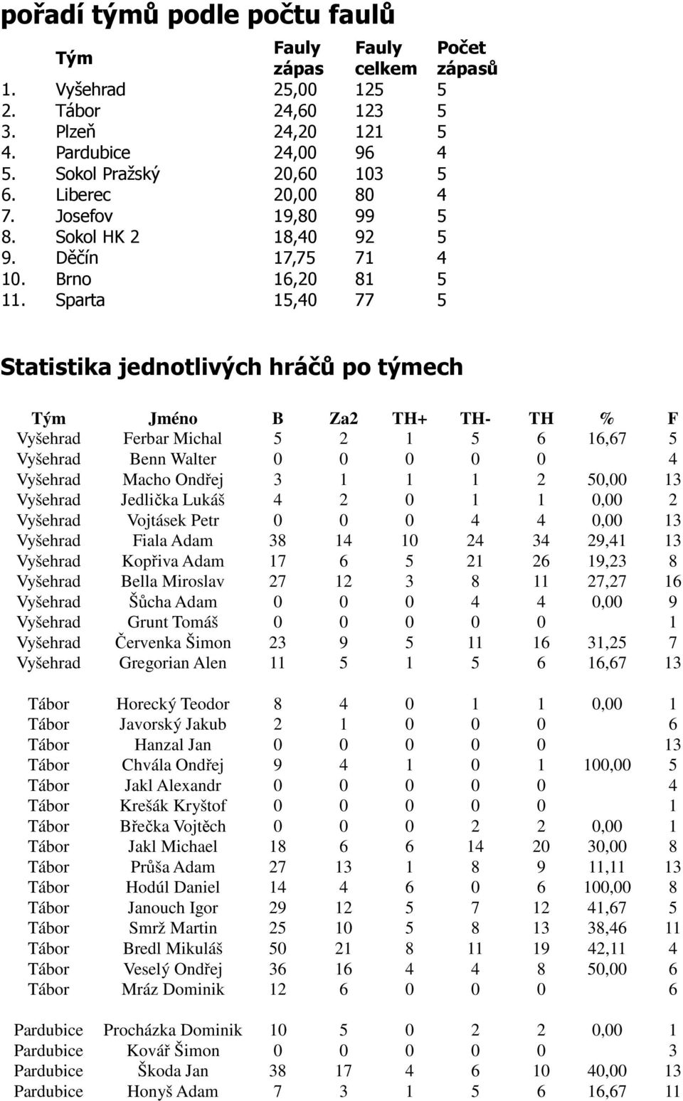 Sparta 5,40 77 5 Statistika jednotlivých hráčů po týmech Tým Jméno B Za TH+ TH- TH % F Vyšehrad Ferbar Michal 5 5 6 6,67 5 Vyšehrad Benn Walter 0 0 0 0 0 4 Vyšehrad Macho Ondřej 3 50,00 3 Vyšehrad