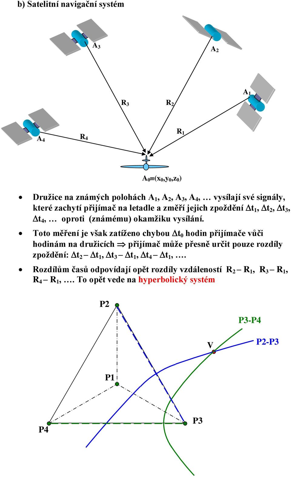 Toto měření je však zatíženo chybou t hodin řijímače vůči hodinám na družicích řijímač může řesně určit ouze rozdíly zoždění: t 2