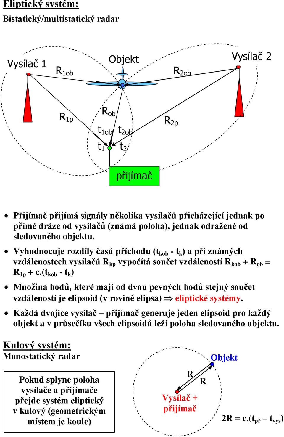 (t kob - t k ) Množina bodů, které mají od dvou evných bodů stejný součet vzdáleností je elisoid (v rovině elisa) elitické systémy.