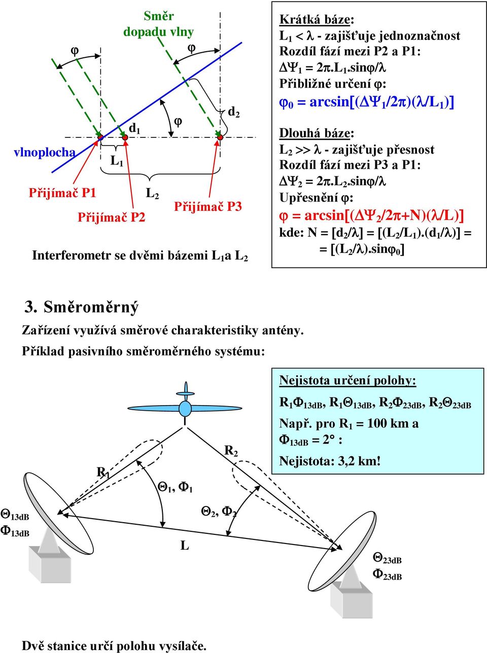 (d 1 /) = = (L 2 /).sin 3. Směroměrný Zařízení využívá směrové charakteristiky antény.