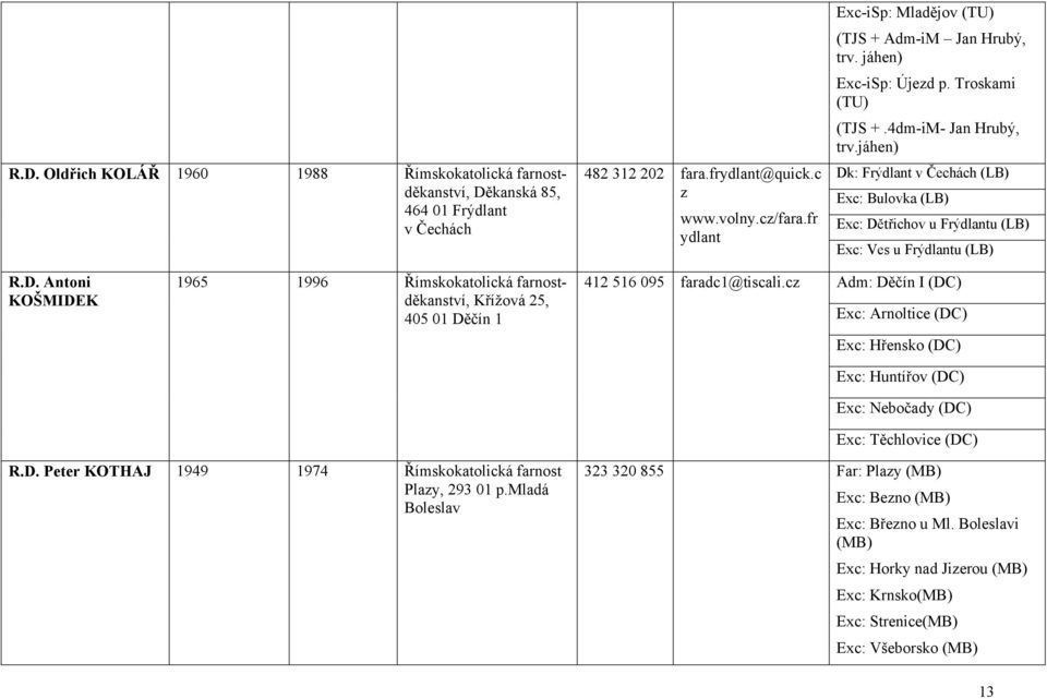 jáhen) Dk: Frýdlant v Čechách (LB) Exc: Bulovka (LB) Exc: Dětřichov u Frýdlantu (LB) Exc: Ves u Frýdlantu (LB) R.D. Antoni KOŠMIDEK 1965 1996 Římskokatolická farnostděkanství, Křížová 25, 405 01 Děčín 1 412 516 095 faradc1@tiscali.