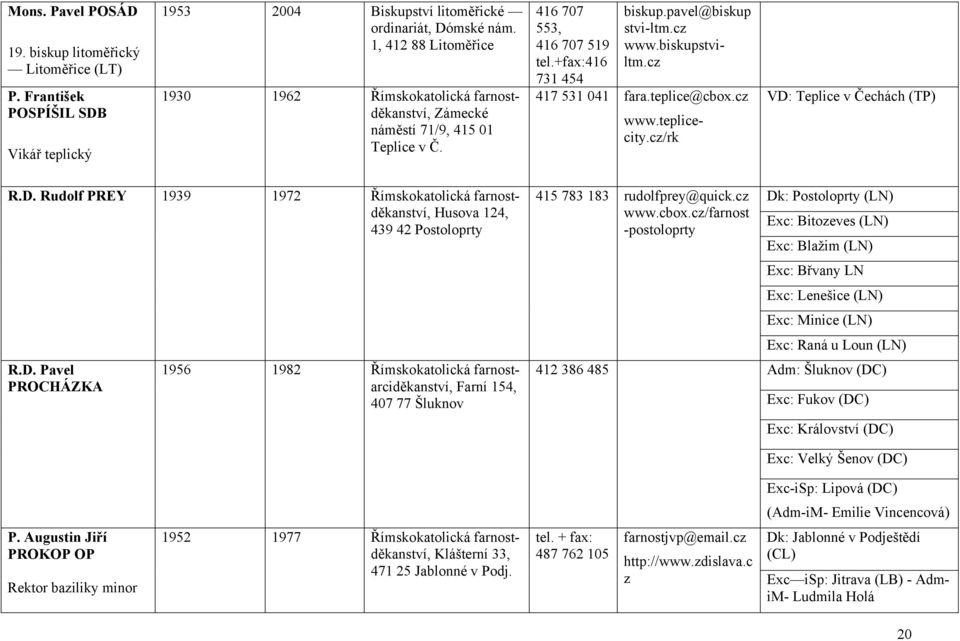 biskupstviltm.cz 417 531 041 fara.teplice@cbox.cz www.teplicecity.cz/rk VD: Teplice v Čechách (TP) R.D. Rudolf PREY 1939 1972 Římskokatolická farnostděkanství, Husova 124, 439 42 Postoloprty R.D. Pavel PROCHÁZKA 1956 1982 Římskokatolická farnostarciděkanství, Farní 154, 407 77 Šluknov 415 783 183 rudolfprey@quick.