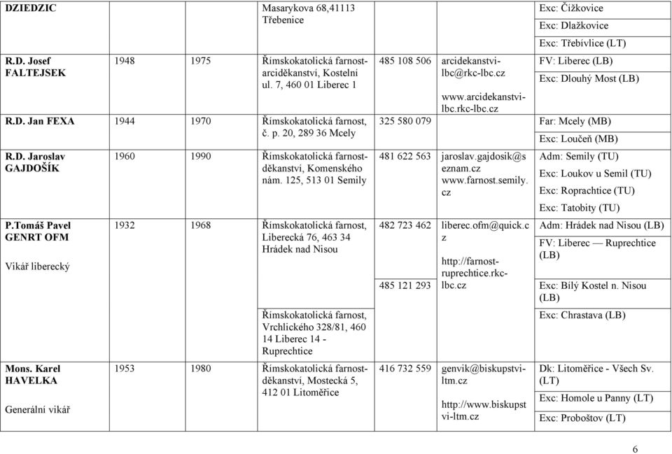 125, 513 01 Semily 1932 1968 Římskokatolická farnost, Liberecká 76, 463 34 Hrádek nad Nisou Římskokatolická farnost, Vrchlického 328/81, 460 14 Liberec 14 - Ruprechtice 1953 1980 Římskokatolická