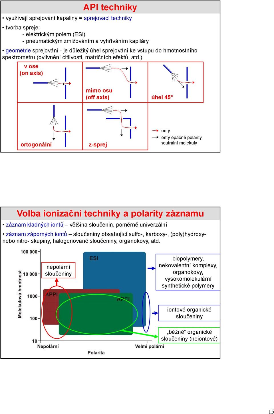 ) v ose (on axis) API techniky mimo osu (off axis) úhel 45 ortogonální z-sprej ionty ionty opačné polarity, neutrální molekuly Volba ionizační techniky a polarity záznamu záznam kladných iontů