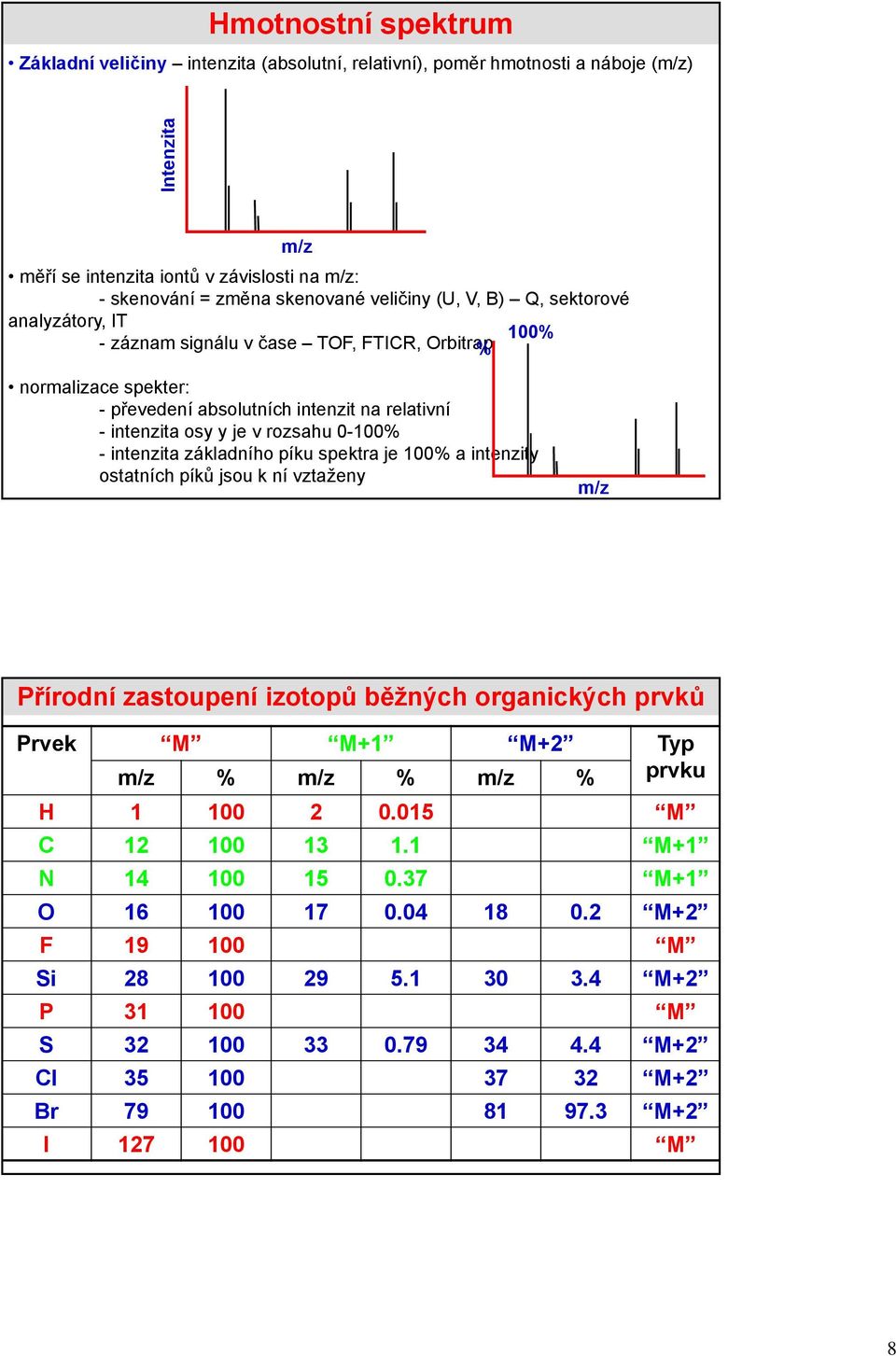 0-100% - intenzita základního píku spektra je 100% a intenzity ostatních píků jsou k ní vztaženy m/z Přírodní zastoupení izotopů běžných organických prvků Prvek M M+1 M+2 Typ m/z % m/z % m/z % prvku