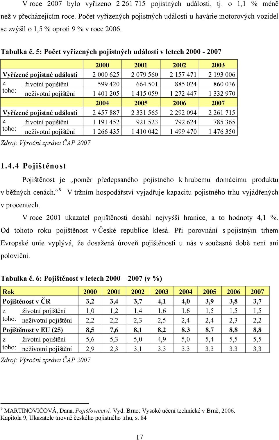 5: Počet vyřízených pojistných událostí v letech 2000-2007 2000 2001 2002 2003 Vyřízené pojistné události 2 000 625 2 079 560 2 157 471 2 193 006 z životní pojištění 599 420 664 501 885 024 860 036