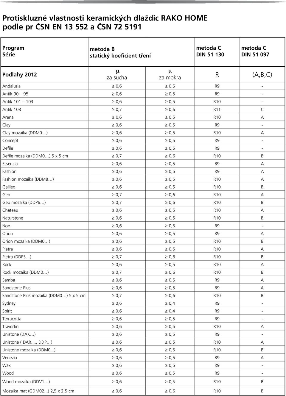 Defile 0,6 0,5 R9 - Defile mozaika (DDM0 ) 5 x 5 cm 0,7 0,6 R10 B Essencia 0,6 0,5 R9 A Fashion 0,6 0,5 R9 A Fashion mozaika (DDMB ) 0,6 0,5 R10 A Galileo 0,6 0,5 R10 B Geo 0,7 0,6 R10 A Geo mozaika