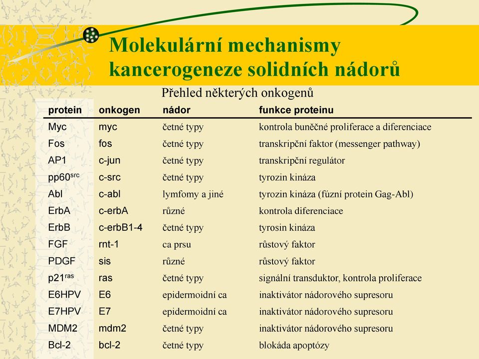 c-erba různé kontrola diferenciace ErbB c-erbb1-4 četné typy tyrosin kináza FGF rnt-1 ca prsu růstový faktor PDGF sis různé růstový faktor p21 ras ras četné typy signální transduktor, kontrola