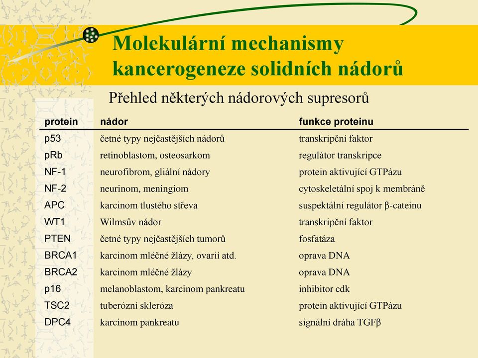 tlustého střeva suspektální regulátor β-cateinu WT1 Wilmsův nádor transkripční faktor PTEN četné typy nejčastějších tumorů fosfatáza BRCA1 karcinom mléčné žlázy, ovarií atd.