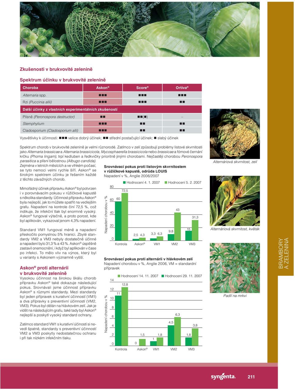 účinek; střední postačující účinek; slabý účinek Spektrum chorob v brukvovité zelenině je velmi různorodé.
