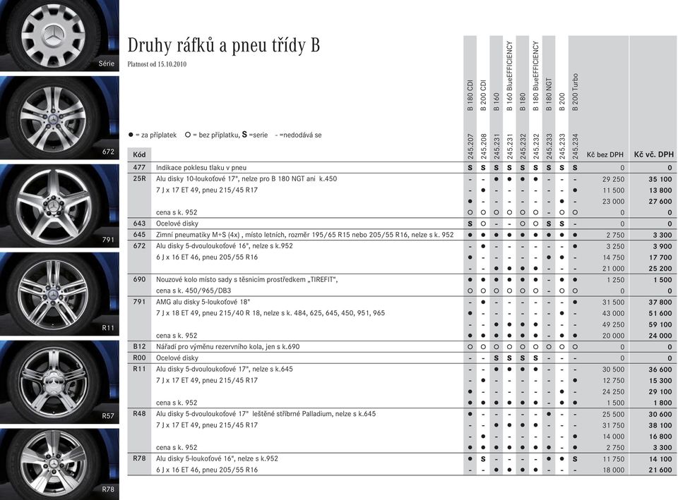 952-0 0 643 Ocelové disky S - - S S - 0 0 645 Zimní pneumatiky M+S (4x), místo letních, rozměr 195/65 R15 nebo 205/55 R16, nelze s k. 952 2Ê750 3Ê300 672 Alu disky 5-dvouloukoťové 16", nelze s k.