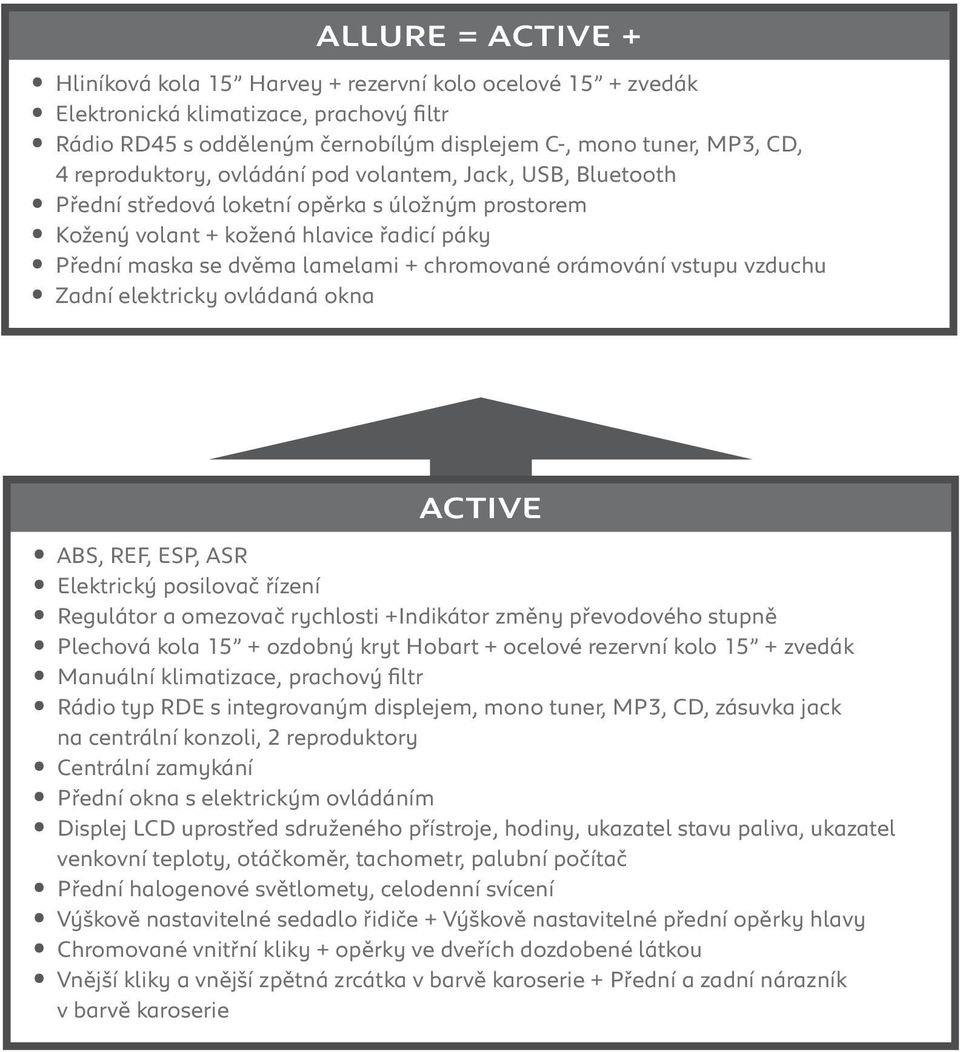 orámování vstupu vzduchu Zadní elektricky ovládaná okna ACTIVE ABS, REF, ESP, ASR Elektrický posilovač řízení Regulátor a omezovač rychlosti +Indikátor změny převodového stupně Plechová kola 15 +