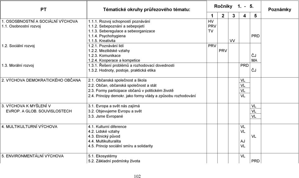 3. Morální rozvoj 1.3.1. Řešení problémů a rozhodovací dovednosti PRD 1.3.2. Hodnoty, postoje, praktická etika ČJ Poznámky 2. VÝCHOVA DEMOKRATICKÉHO OBČANA 2.1. Občanská společnost a škola VL 2.2. Občan, občanská společnost a stát VL 2.