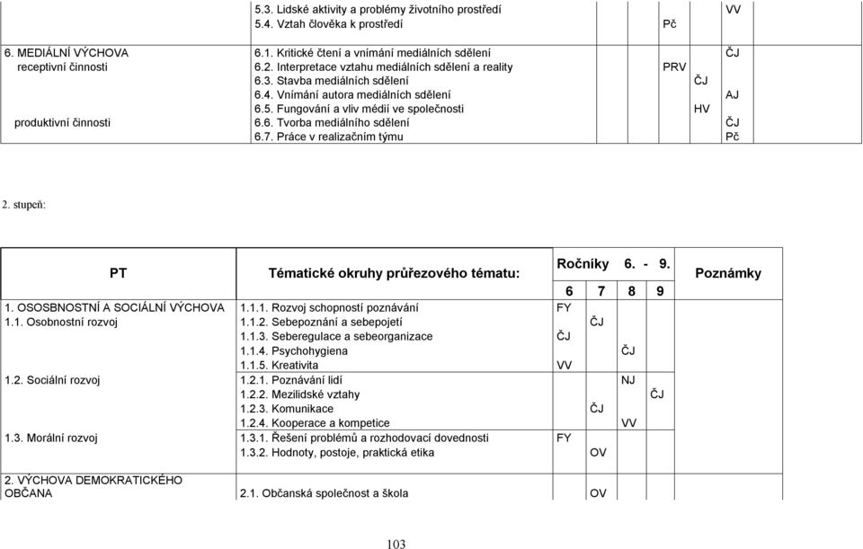 7. Práce v realizačním týmu Pč 2. stupeň: Ročníky 6. - 9. PT Tématické okruhy průřezového tématu: 6 7 8 9 1. OSOSBNOSTNÍ A SOCIÁLNÍ VÝCHOVA 1.1.1. Rozvoj schopností poznávání FY 1.1. Osobnostní rozvoj 1.