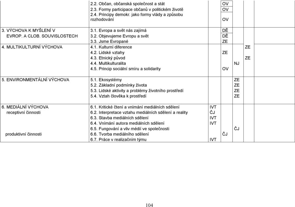 4. Multikulturalita NJ 4.5. Princip sociální smíru a solidarity OV 5. ENVIRONMENTÁLNÍ VÝCHOVA 5.1. Ekosystémy ZE 5.2. Základní podmínky života ZE 5.3.