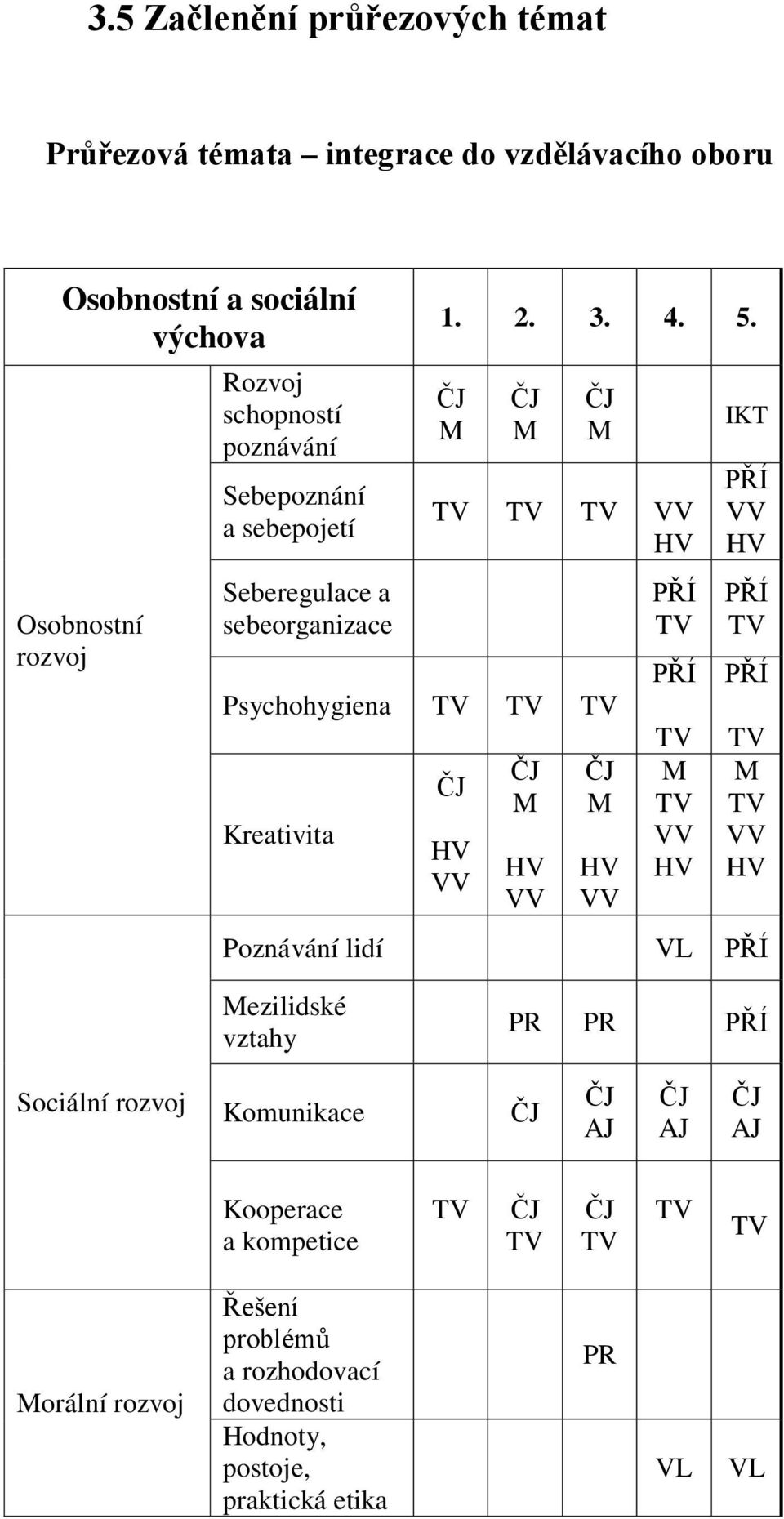 M M M VV Psychohygiena Kreativita VV M VV M VV PŘÍ PŘÍ M VV IKT PŘÍ VV PŘÍ PŘÍ M VV Poznávání lidí PŘÍ Mezilidské vztahy PR PR