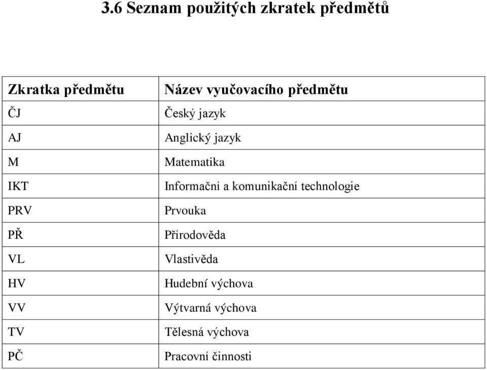 Matematika Informační a komunikační technologie Prvouka Přírodověda