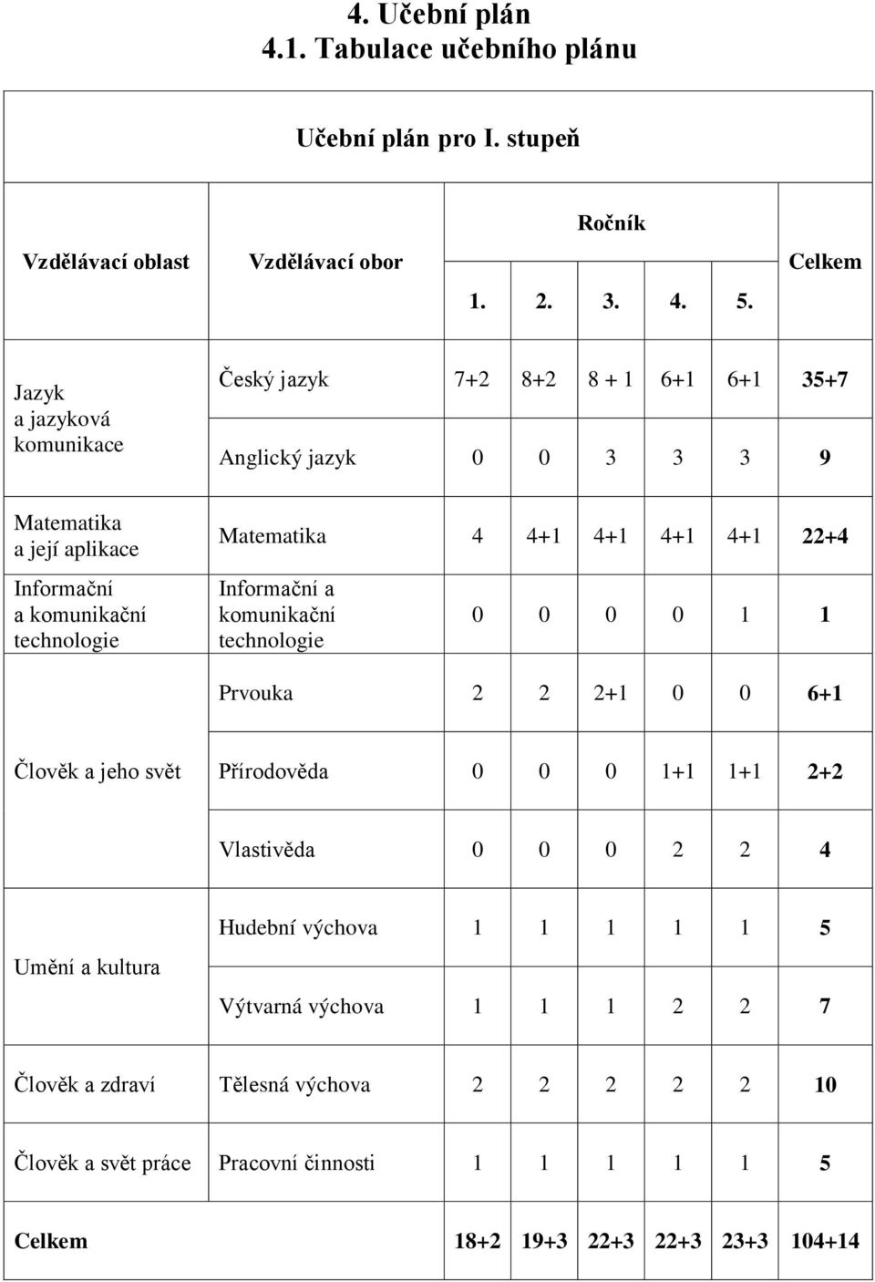 Matematika 4 4+1 4+1 4+1 4+1 22+4 Informační a komunikační technologie 0 0 0 0 1 1 Prvouka 2 2 2+1 0 0 6+1 Člověk a jeho svět Přírodověda 0 0 0 1+1 1+1 2+2 Vlastivěda 0