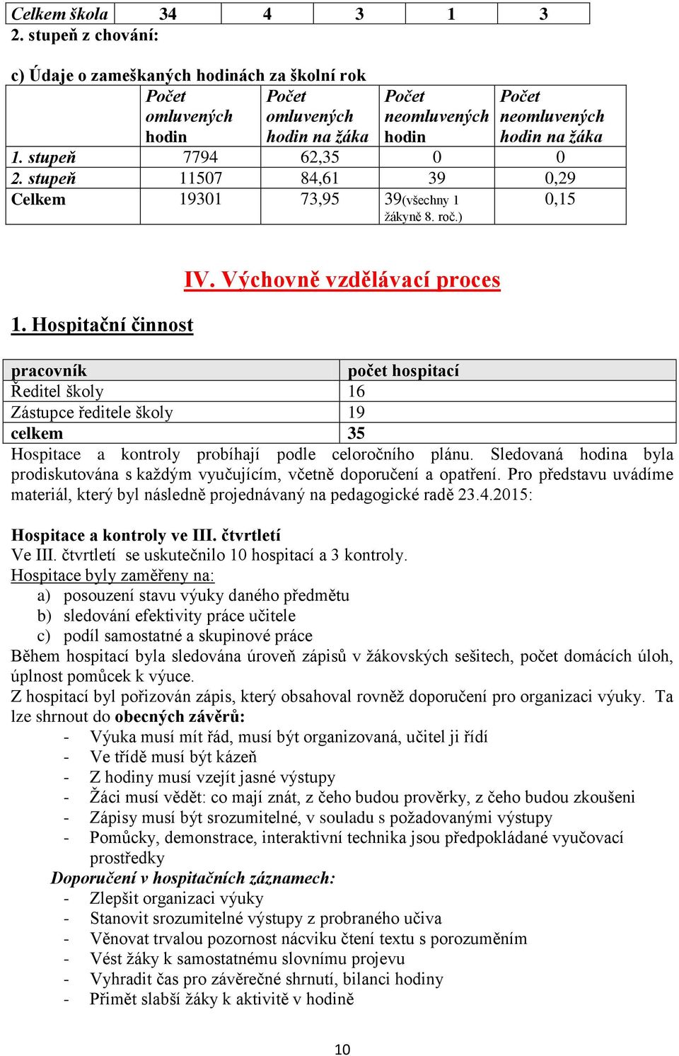 stupeň 7794 62,35 0 0 2. stupeň 11507 84,61 39 0,29 Celkem 19301 73,95 39(všechny 1 žákyně 8. roč.) 0,15 1. Hospitační činnost IV.