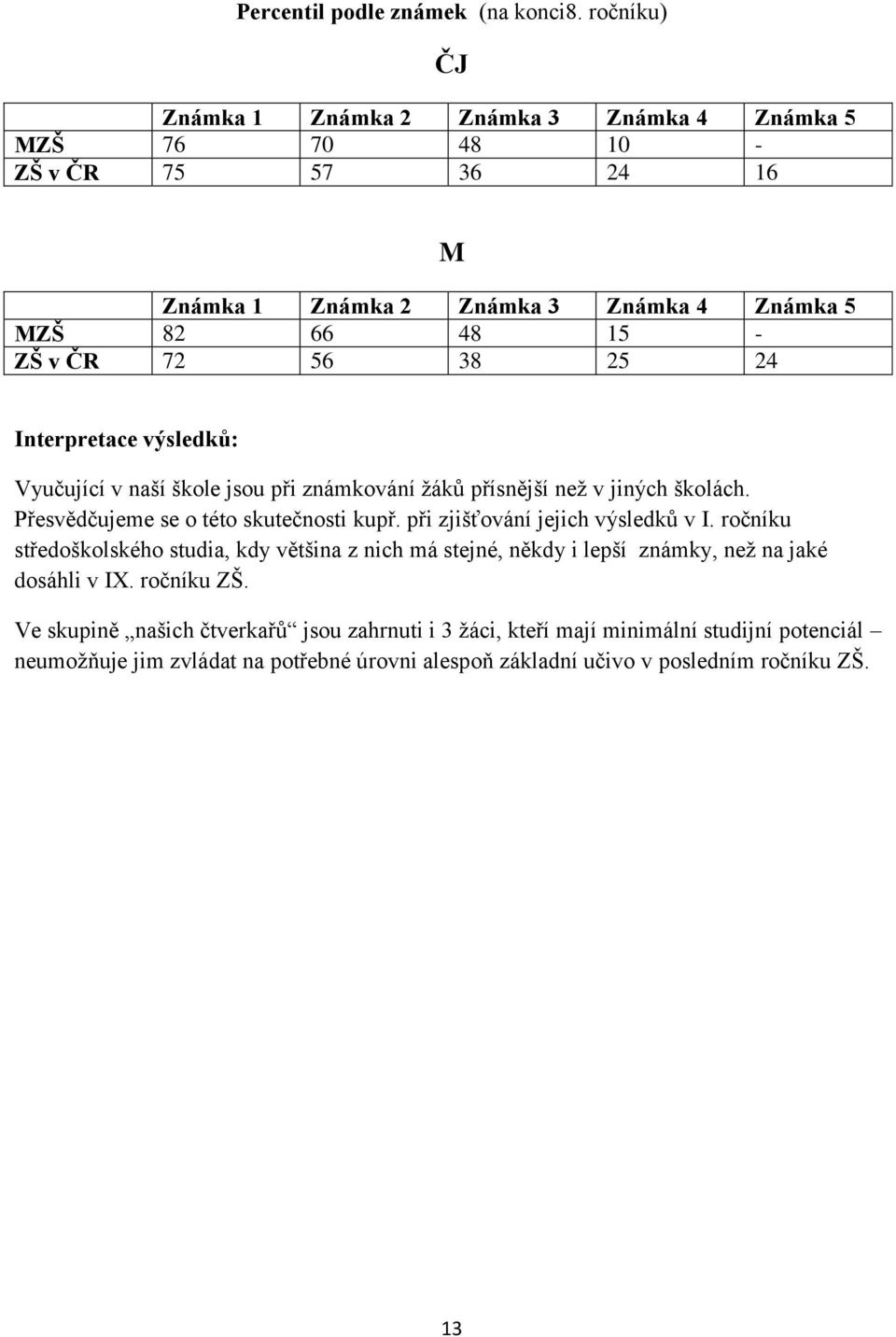 38 25 24 M Interpretace výsledků: Vyučující v naší škole jsou při známkování žáků přísnější než v jiných školách. Přesvědčujeme se o této skutečnosti kupř.