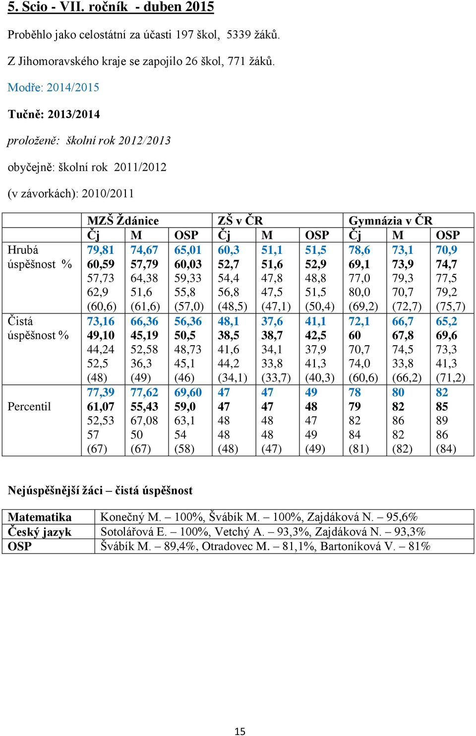 ČR Čj M OSP Čj M OSP Čj M OSP 79,81 74,67 65,01 60,3 51,1 51,5 78,6 73,1 70,9 60,59 57,79 60,03 52,7 51,6 52,9 69,1 73,9 74,7 57,73 64,38 59,33 54,4 47,8 48,8 77,0 79,3 77,5 62,9 51,6 55,8 56,8 47,5