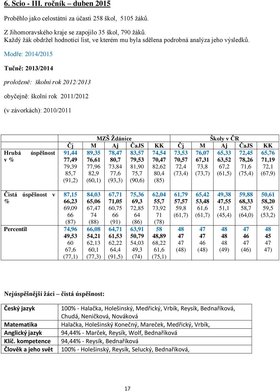 Modře: 2014/2015 Tučně: 2013/2014 proloženě: školní rok 2012/2013 obyčejně: školní rok 2011/2012 (v závorkách): 2010/2011 Hrubá v % úspěšnost MZŠ Ždánice Školy v ČR Čj M Aj ČaJS KK Čj M Aj ČaJS KK