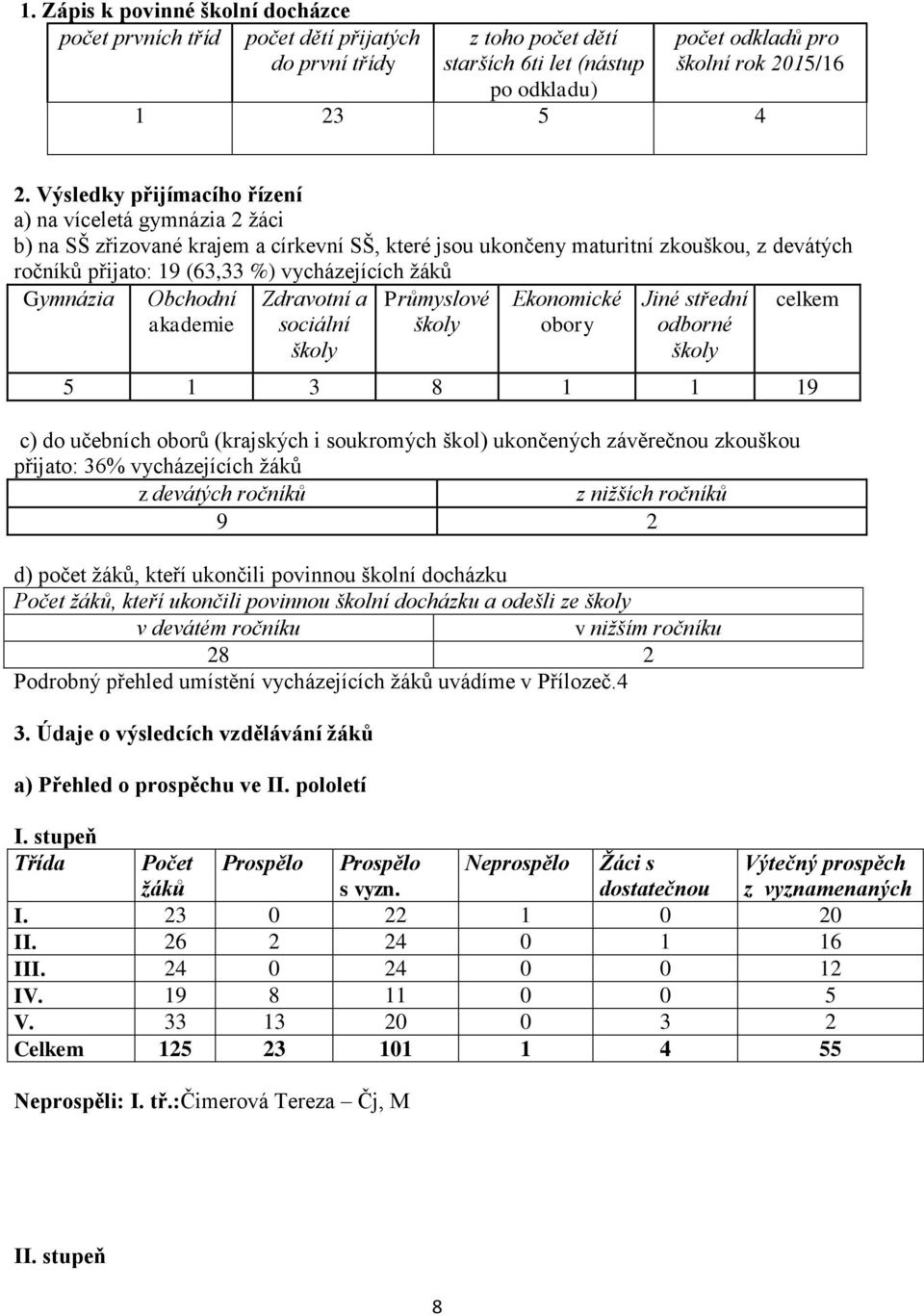 Gymnázia Obchodní akademie Zdravotní a sociální školy Průmyslové školy Ekonomické obory Jiné střední odborné školy celkem 5 1 3 8 1 1 19 c) do učebních oborů (krajských i soukromých škol) ukončených