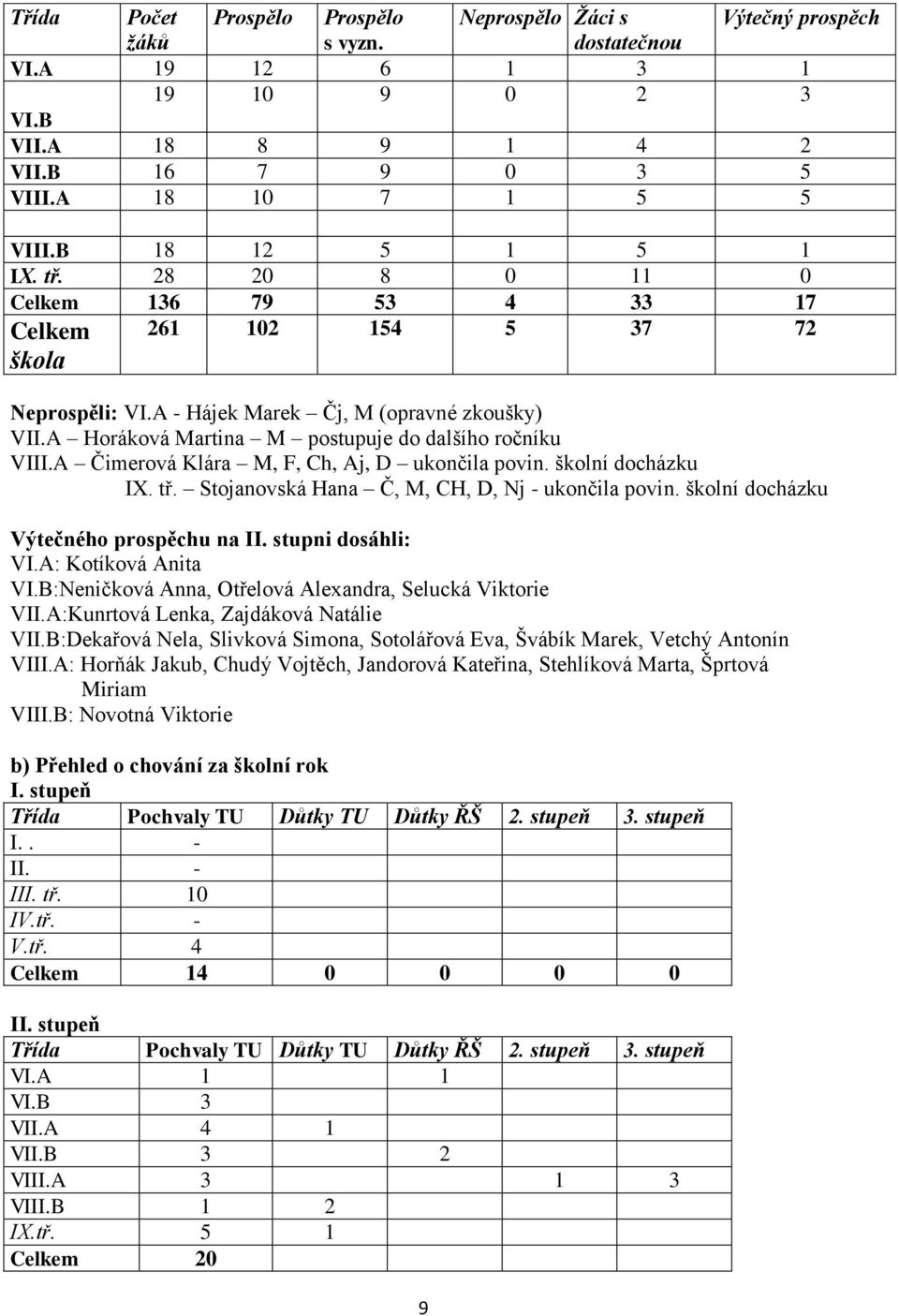 A Horáková Martina M postupuje do dalšího ročníku VIII.A Čimerová Klára M, F, Ch, Aj, D ukončila povin. školní docházku IX. tř. Stojanovská Hana Č, M, CH, D, Nj - ukončila povin.