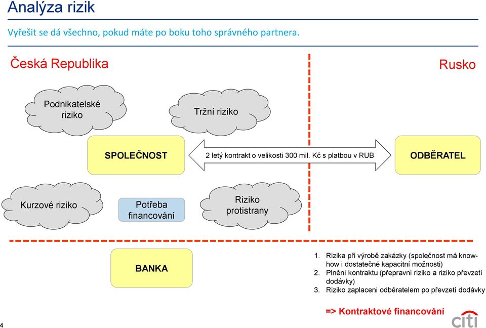 Kč s platbou v RUB ODBĚRATEL Kurzové riziko Potřeba financování Riziko protistrany BANKA 1.