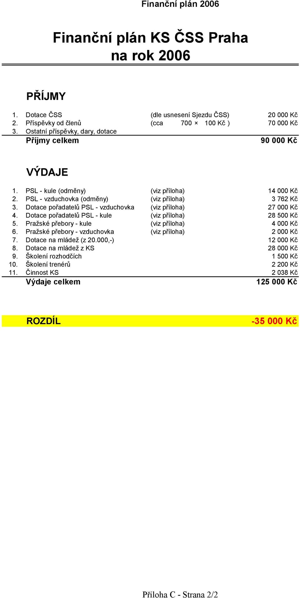 Dotace pořadatelů PSL - vzduchovka (viz příloha) 27 000 Kč 4. Dotace pořadatelů PSL - kule (viz příloha) 28 500 Kč 5. Praské přebory - kule (viz příloha) 4 000 Kč 6.