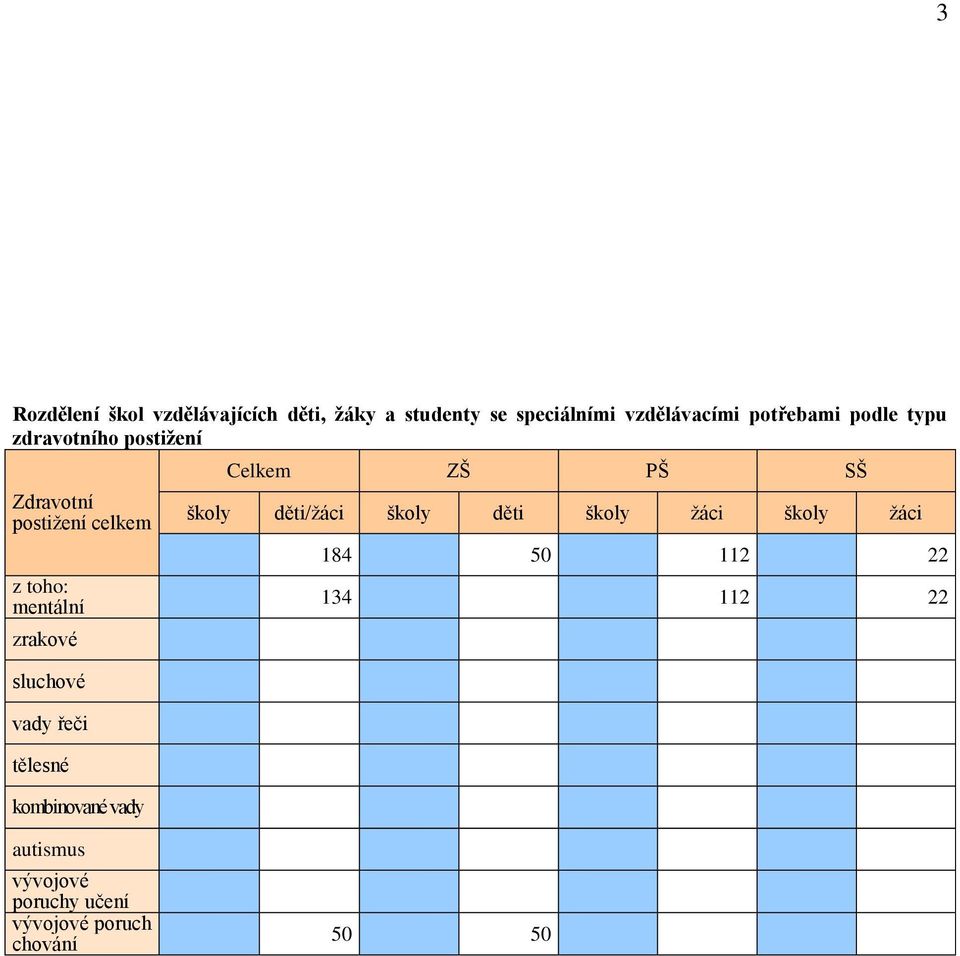 sluchové vady řeči tělesné kombinované vady Celkem ZŠ PŠ SŠ školy děti/žáci školy děti školy