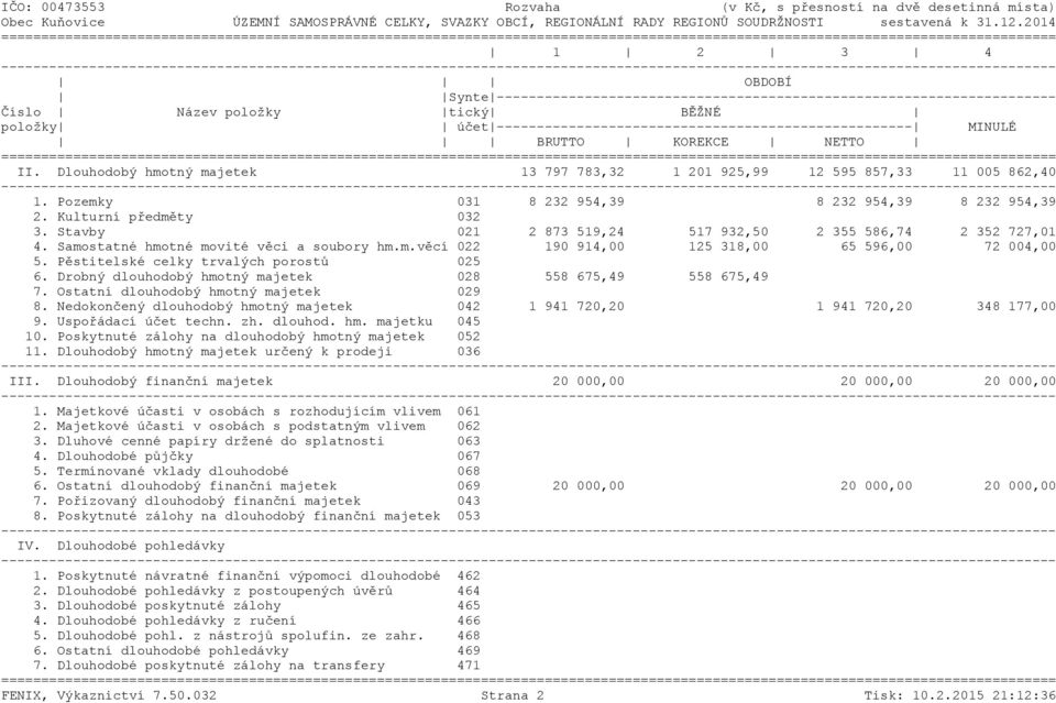 ---------------------------------------------------- MINULÉ BRUTTO KOREKCE NETTO ======= II. Dlouhodobý hmotný majetek 13 797 783,32 1 201 925,99 12 595 857,33 11 005 862,40 1.