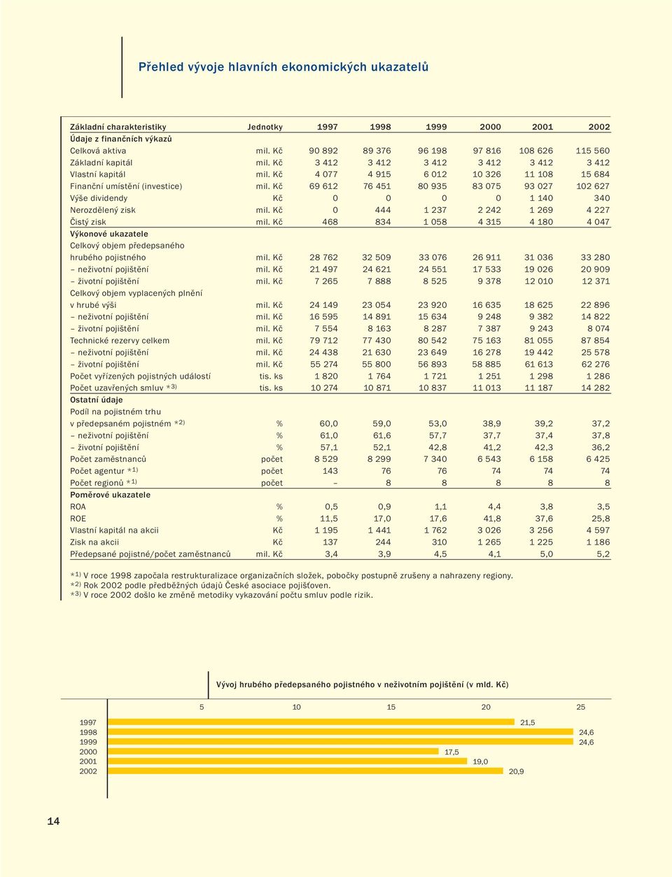 Kč 4 077 4 915 6 012 10 326 11 108 15 684 Finanční umístění (investice) mil. Kč 69 612 76 451 80 935 83 075 93 027 102 627 Výše dividendy Kč 0 0 0 0 1 140 340 Nerozdělený zisk mil.