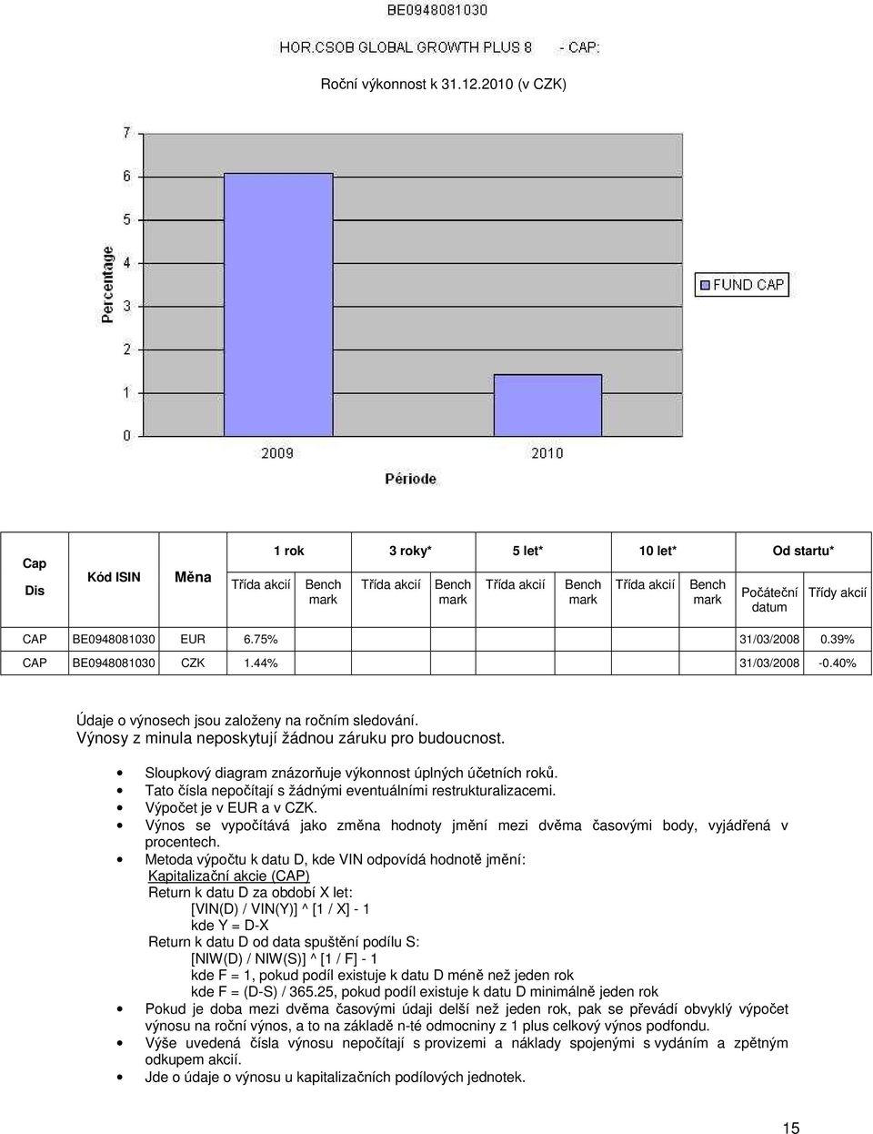 BE0948081030 EUR 6.75% 31/03/2008 0.39% CAP BE0948081030 CZK 1.44% 31/03/2008-0.40% Údaje o výnosech jsou založeny na ročním sledování. Výnosy z minula neposkytují žádnou záruku pro budoucnost.
