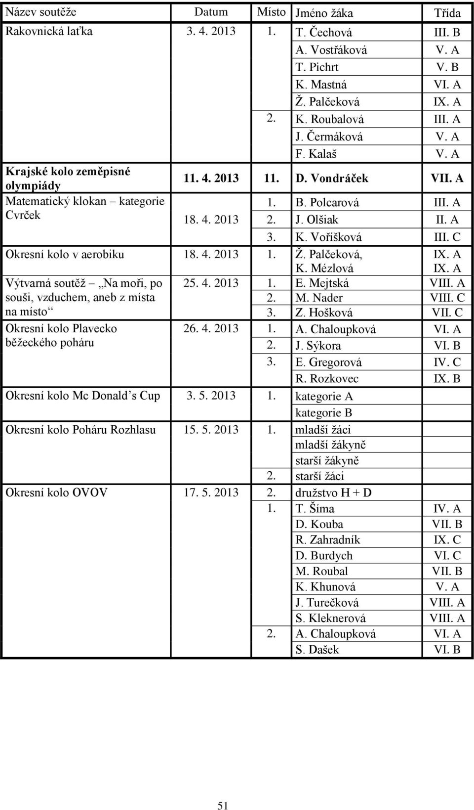 C IX. A Okresní kolo v aerobiku 18. 4. 2013 1. Ž. Palčeková, K. Mézlová Výtvarná soutěž Na moři, po souši, vzduchem, aneb z místa na místo Okresní kolo Plavecko běžeckého poháru IX. A 25. 4. 2013 1. E.