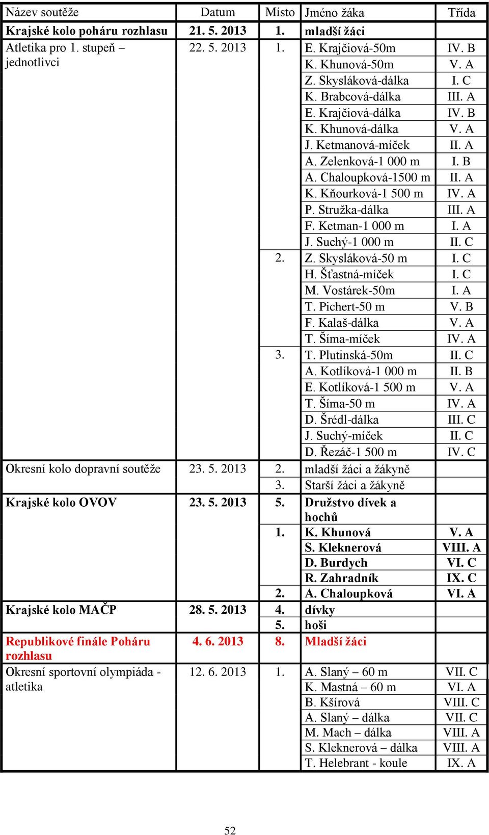 A P. Stružka-dálka III. A F. Ketman-1 000 m I. A J. Suchý-1 000 m II. C 2. Z. Skysláková-50 m I. C H. Šťastná-míček I. C M. Vostárek-50m I. A T. Pichert-50 m V. B F. Kalaš-dálka V. A T. Šíma-míček IV.