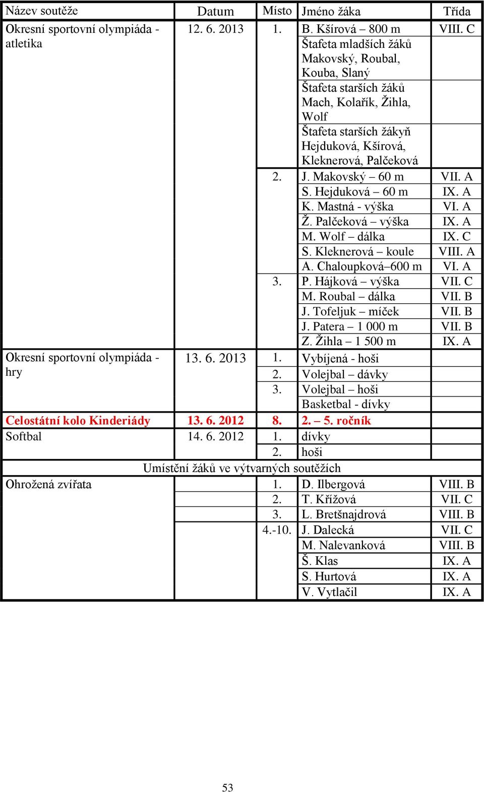 Hejduková 60 m IX. A K. Mastná - výška VI. A Ž. Palčeková výška IX. A M. Wolf dálka IX. C S. Kleknerová koule VIII. A A. Chaloupková 600 m VI. A 3. P. Hájková výška VII. C M. Roubal dálka VII. B J.