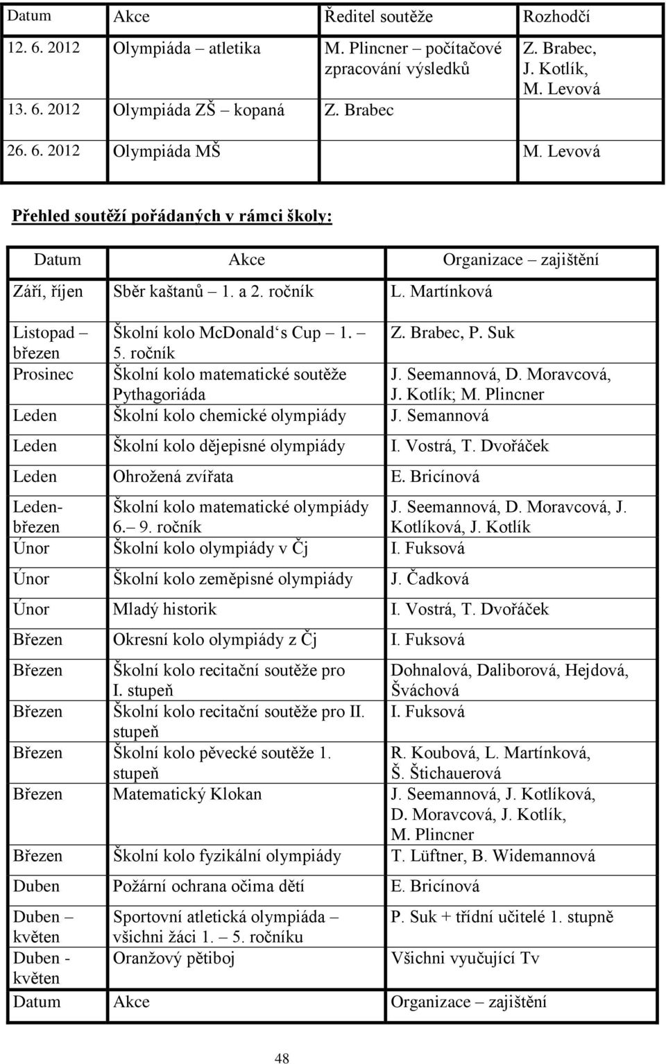 Suk březen 5. ročník Prosinec Školní kolo matematické soutěže Pythagoriáda J. Seemannová, D. Moravcová, J. Kotlík; M. Plincner Leden Školní kolo chemické olympiády J.