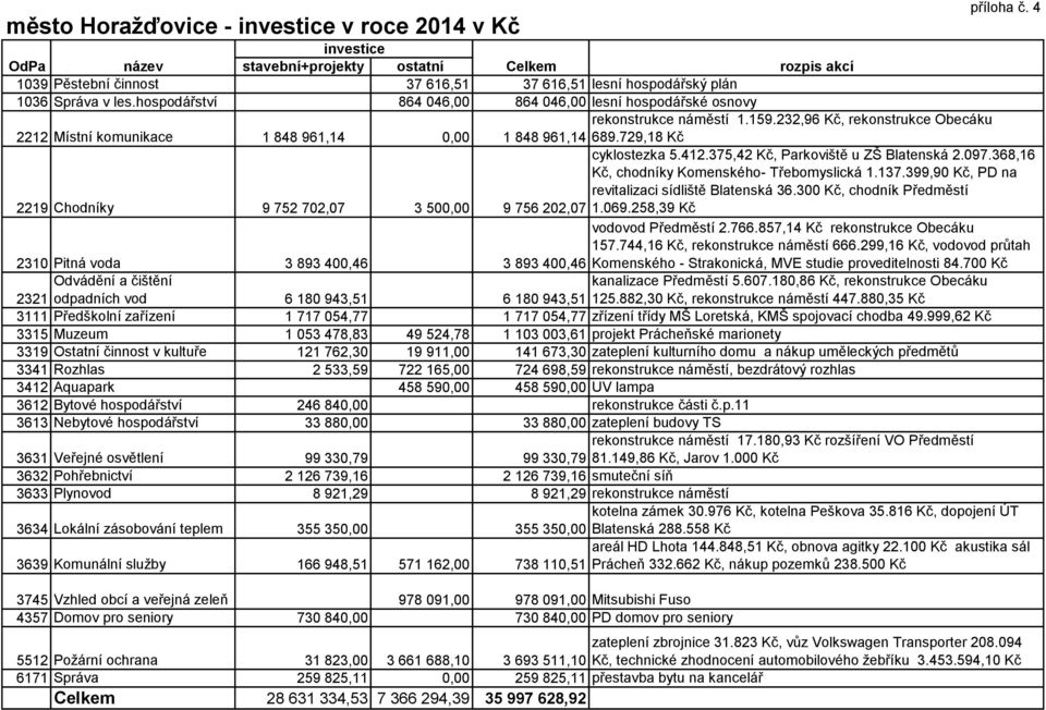 hospodářství 864 046,00 864 046,00 lesní hospodářské osnovy rekonstrukce náměstí 1.159.232,96 Kč, rekonstrukce Obecáku 2212 Místní komunikace 1 848 961,14 0,00 1 848 961,14 689.