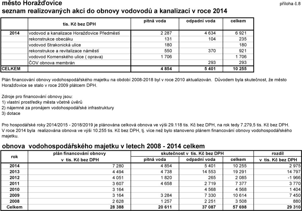 revitalizace náměstí 550 370 921 vodovod Komenského ulice ( oprava) 1 706 1 706 ČOV obnova membrán 293 293 CELKEM 4 854 5 401 10 255 Plán financování obnovy vodohospodářského majetku na období