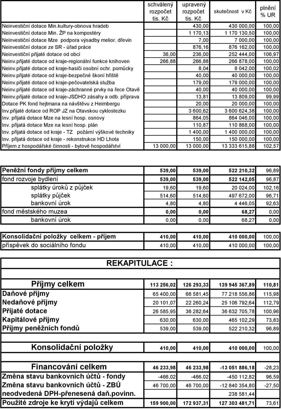 dřevin 7,00 7 000,00 100,00 Neinvestiční dotace ze SR - úřad práce 876,16 876 162,00 100,00 Neinvestiční přijaté dotace od obcí 36,00 236,00 252 444,00 106,97 Neinv.