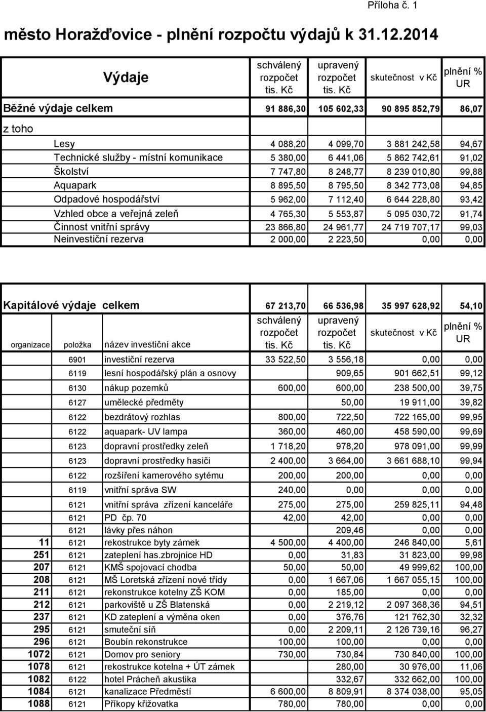 862 742,61 91,02 Školství 7 747,80 8 248,77 8 239 010,80 99,88 Aquapark 8 895,50 8 795,50 8 342 773,08 94,85 Odpadové hospodářství 5 962,00 7 112,40 6 644 228,80 93,42 Vzhled obce a veřejná zeleň 4