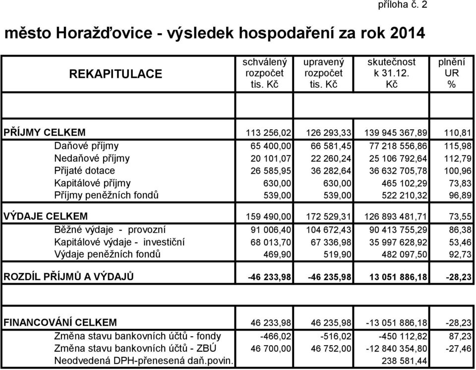 585,95 36 282,64 36 632 705,78 100,96 Kapitálové příjmy 630,00 630,00 465 102,29 73,83 Příjmy peněžních fondů 539,00 539,00 522 210,32 96,89 VÝDAJE CELKEM 159 490,00 172 529,31 126 893 481,71 73,55