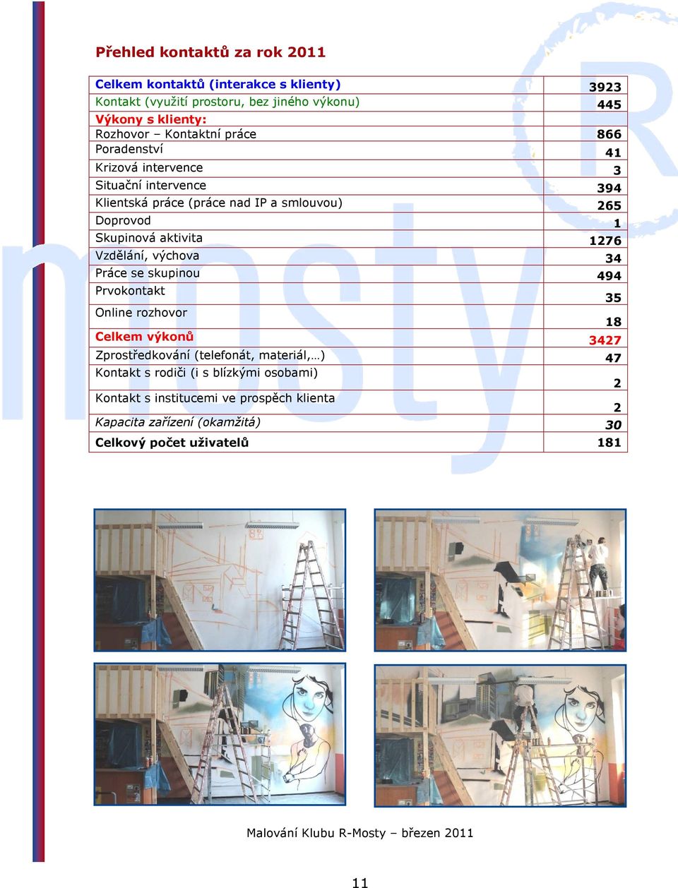 1276 Vzdělání, výchova 34 Práce se skupinou 494 Prvokontakt Online rozhovor Celkem výkonů 3427 Zprostředkování (telefonát, materiál, ) 47 Kontakt s rodiči (i