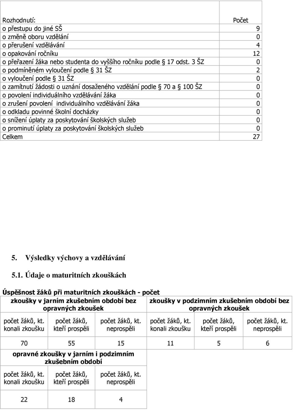 povolení individuálního vzdělávání žáka 0 o odkladu povinné školní docházky 0 o snížení úplaty za poskytování školských služeb 0 o prominutí úplaty za poskytování školských služeb 0 Celkem 27 5.