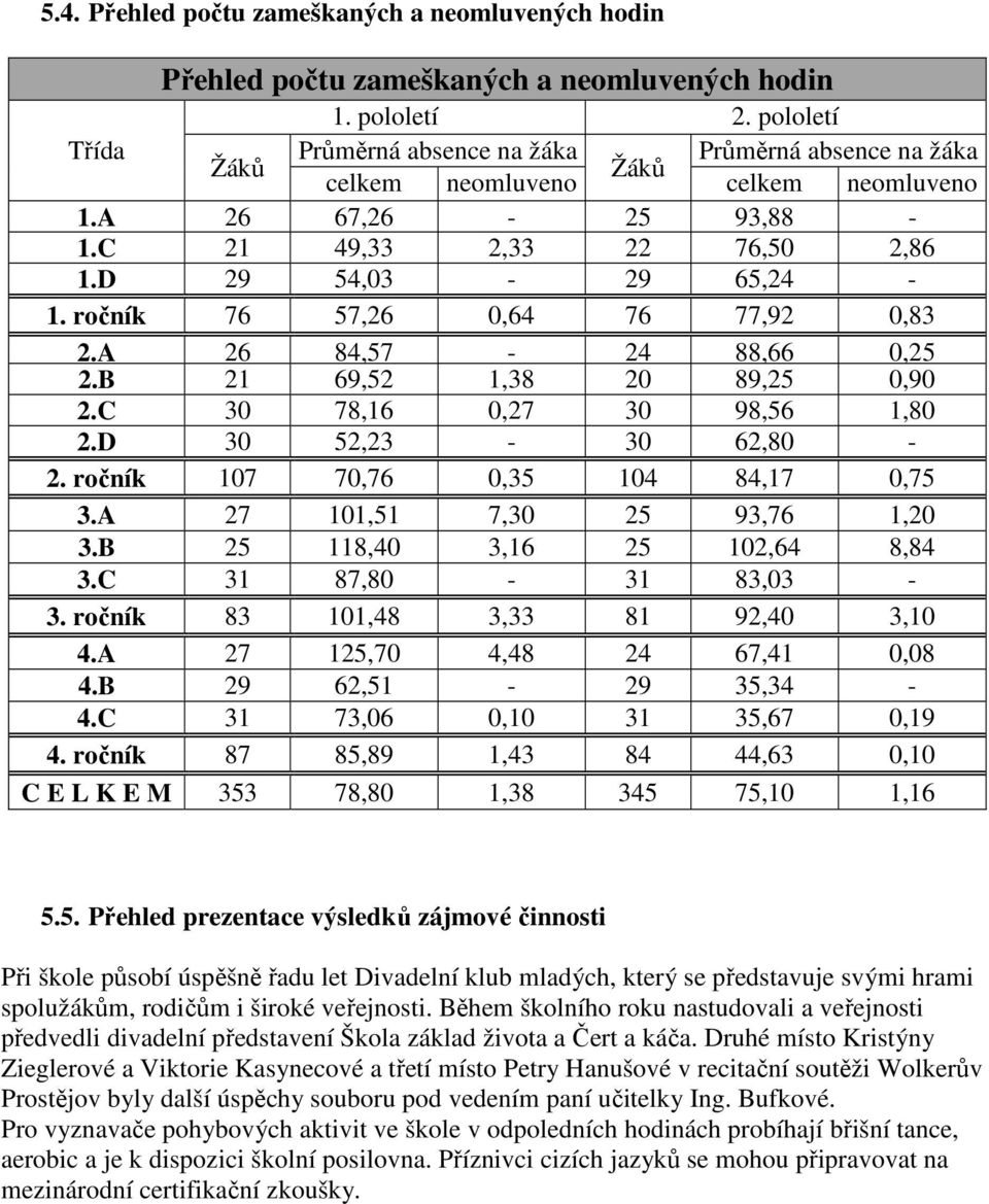 ročník 76 57,26 0,64 76 77,92 0,83 2.A 26 84,57-24 88,66 0,25 2.B 21 69,52 1,38 20 89,25 0,90 2.C 30 78,16 0,27 30 98,56 1,80 2.D 30 52,23-30 62,80-2. ročník 107 70,76 0,35 104 84,17 0,75 3.