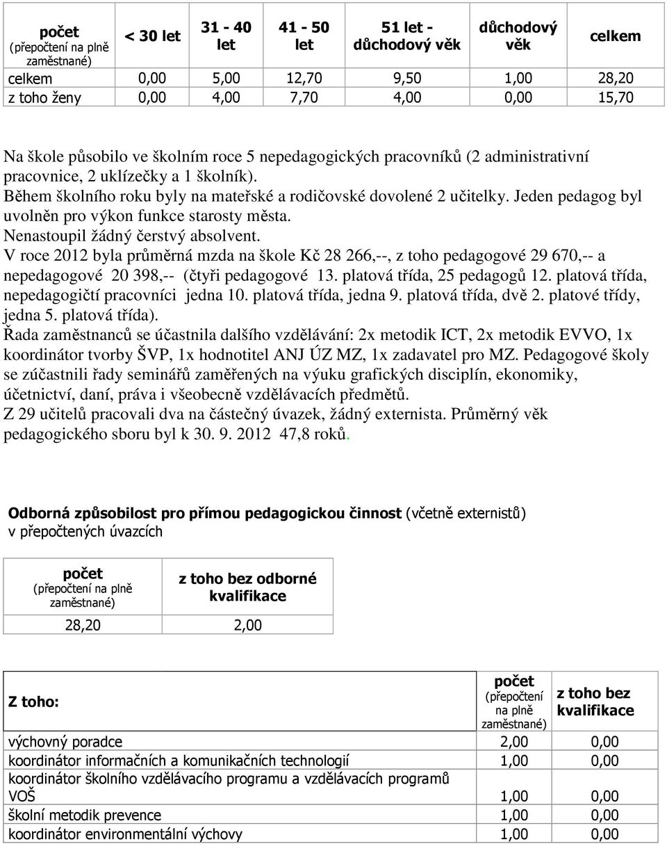 Jeden pedagog byl uvolněn pro výkon funkce starosty města. Nenastoupil žádný čerstvý absolvent.