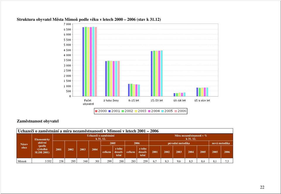 (podle výsledků SLDB 2001) 2001 2002 2003 2004 Uchazeči o zaměstnání k 31. 12.