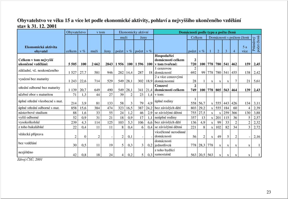 ukončené vzdělání: 5 505 100 2 662 2843 1 956 100 1 596 100 počet v % počet v % počet v % 1 2 3 4 Hospodařící domácnosti celkem 2 v tom tvořené: 720 100 778 780 541 462 159 2,45 základní, vč.